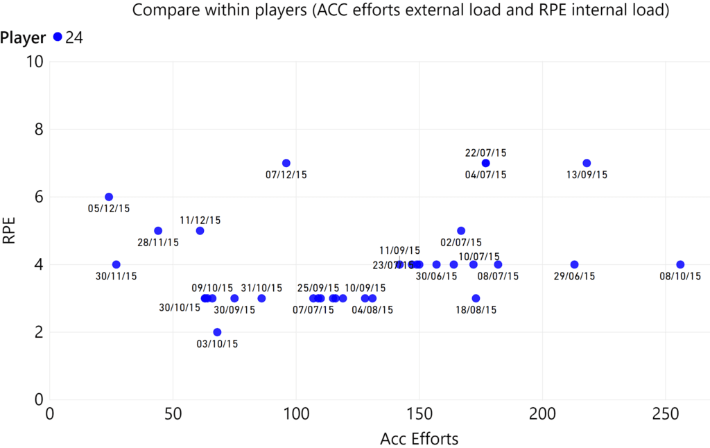 ACC efforts and external load and rpe internal load