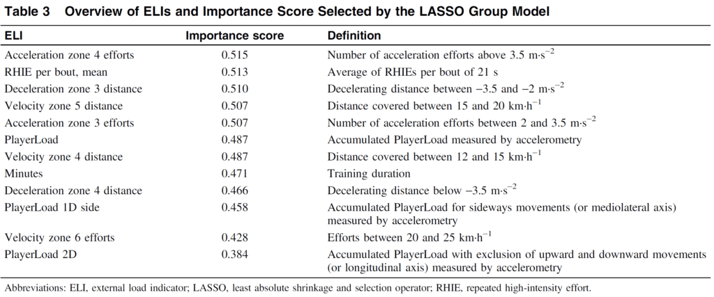 Overview of ELIs and importance score selected by the LASSO Group Model