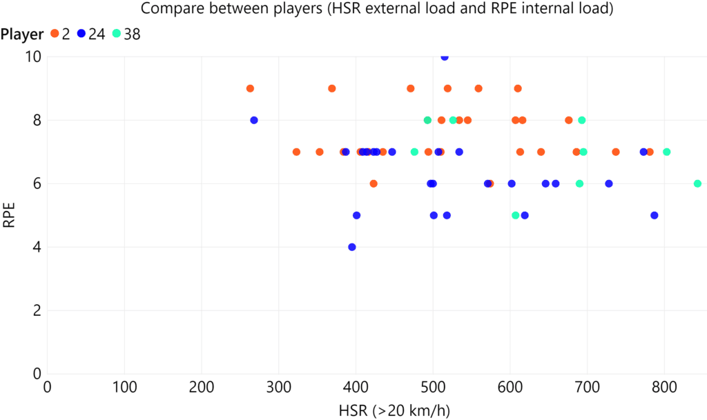 HSR External and RPE Internal Load HSR External and RPE Internal Load