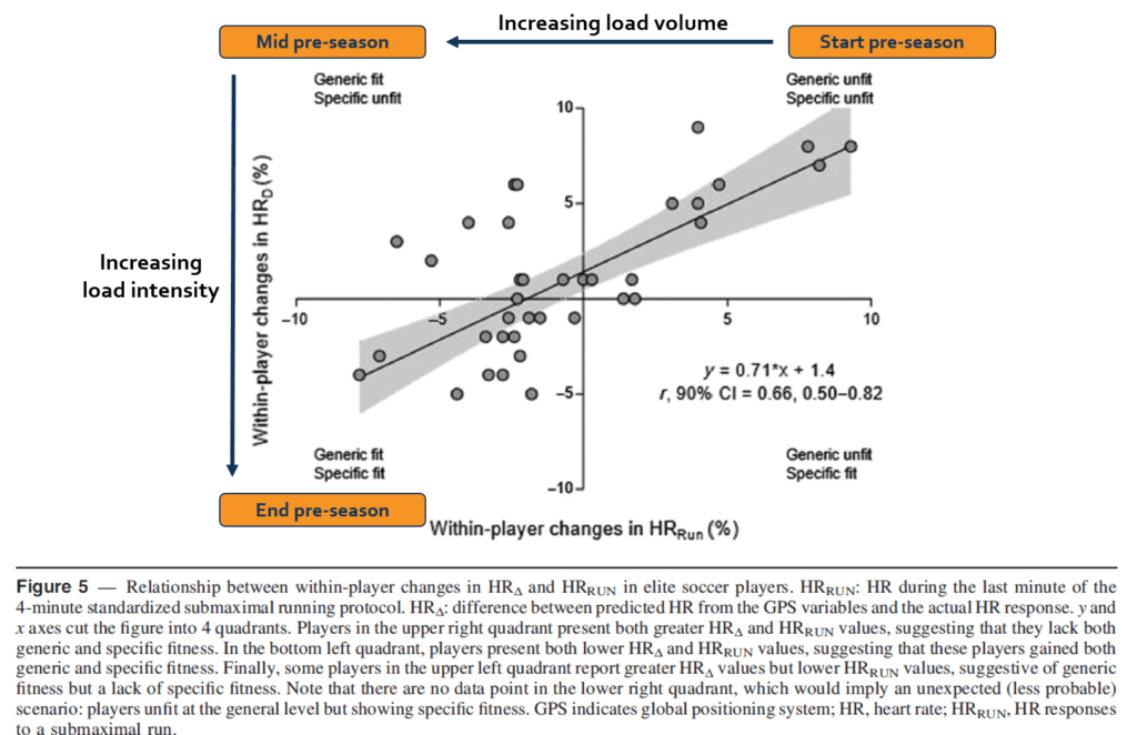 Relationship_between_within-player_changes_in_elite_soccer_players_dureing_the_last_minute_of_the_4-minute_standardized_submaximal_running_protocol_Topsportslab