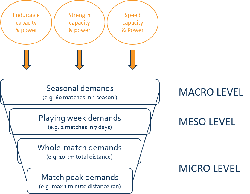 The different levels of physical demands of professional football Topsportslab