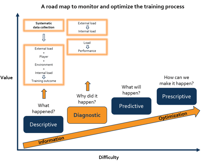 Roadmap to monitor and optimize the training process. Descriptive to prescriptive model Topsportslab