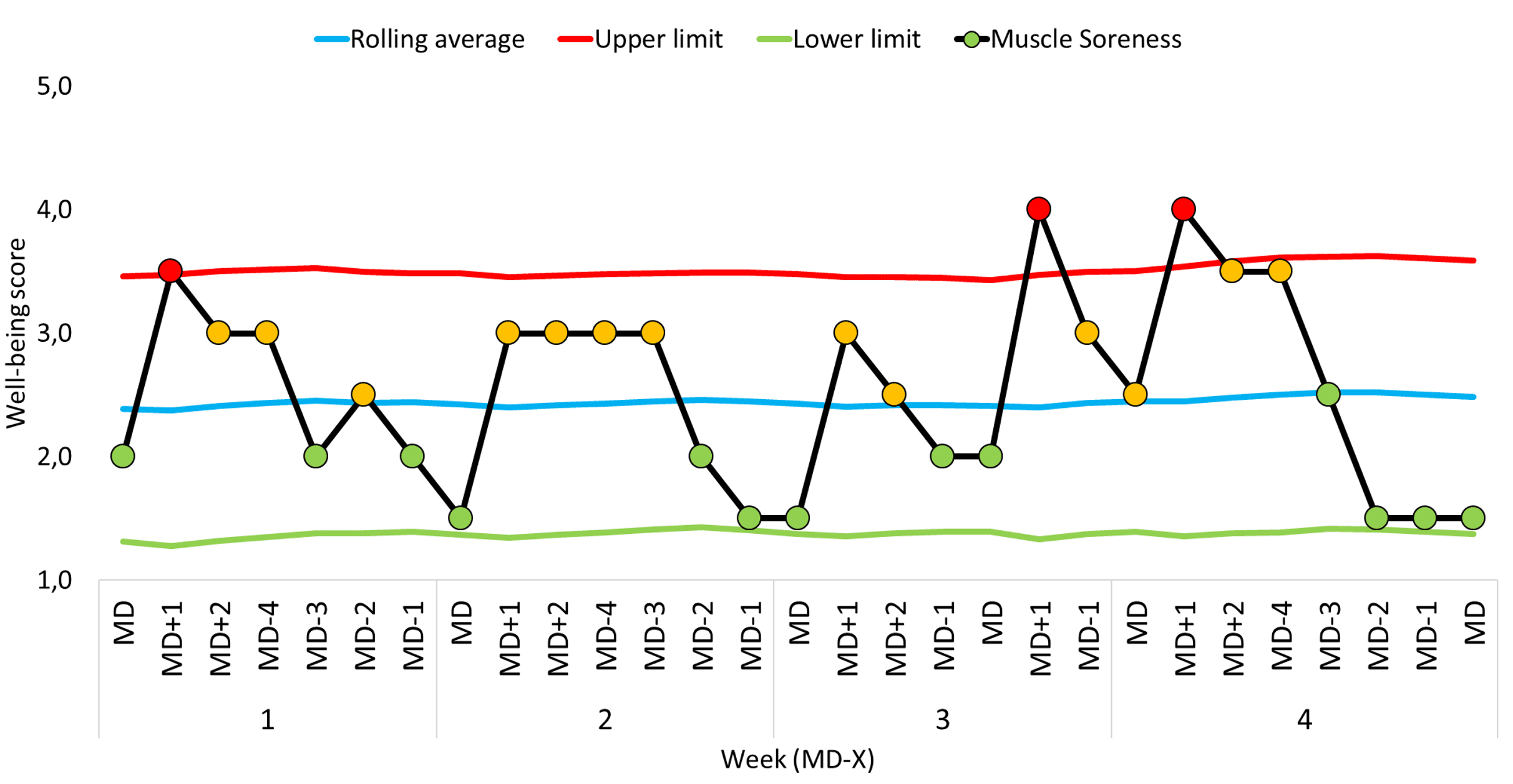 A hypothetical illustration of Statistical process control or SPC from Topsportslab