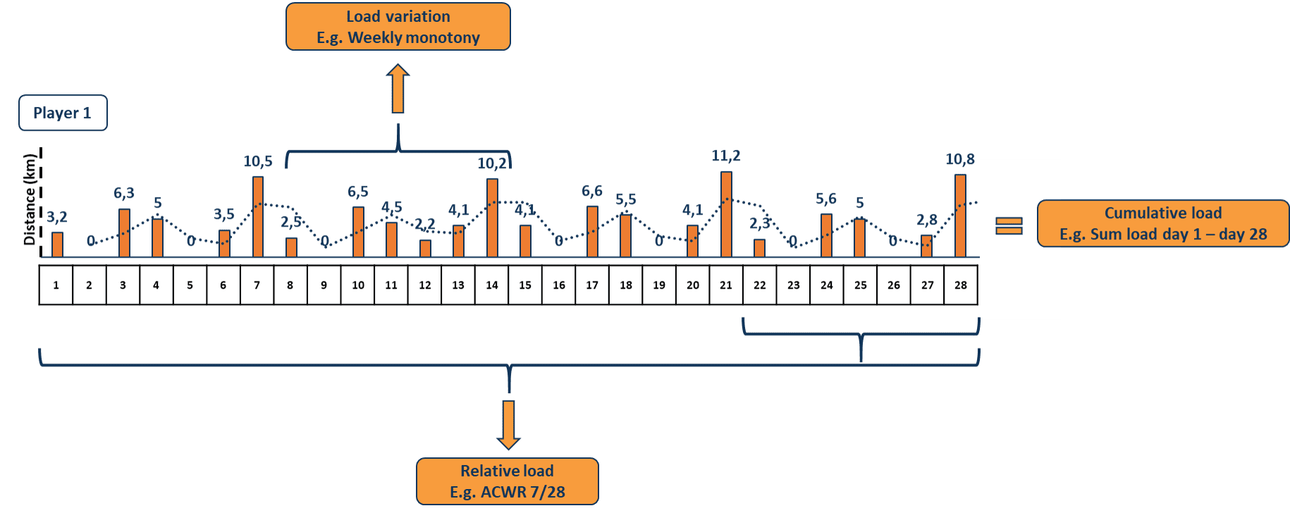 Topsportslab_combined_load_is_distinguishable_between_cumulative_load_relative_load_and_load_variation When analysing the combines load certain training sessions, one can distinguish between cumulative load, relative load and load variation