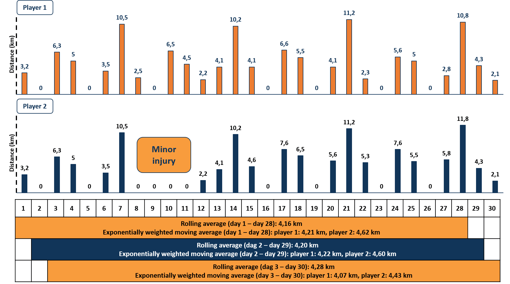 Example_different EWMA_indicating_that_the_recent_load_was_higher_for_player_two_topsportslab An example of different EMWA indicating that the recent load had a different impact on the two players