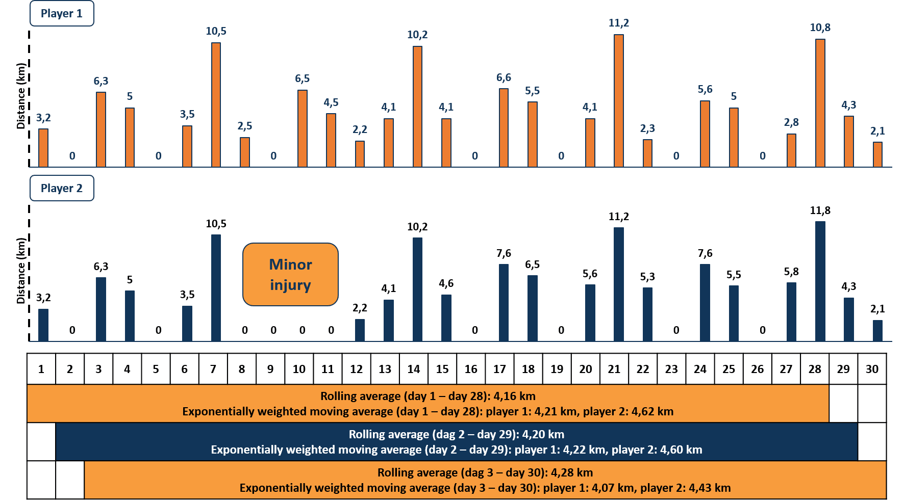 An example of different EMWA indicating that the recent load had a different impact on the two players