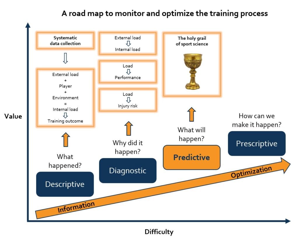 Roadmap to monitor and optimize the training process. Descriptive to prescriptive model Topsportslab