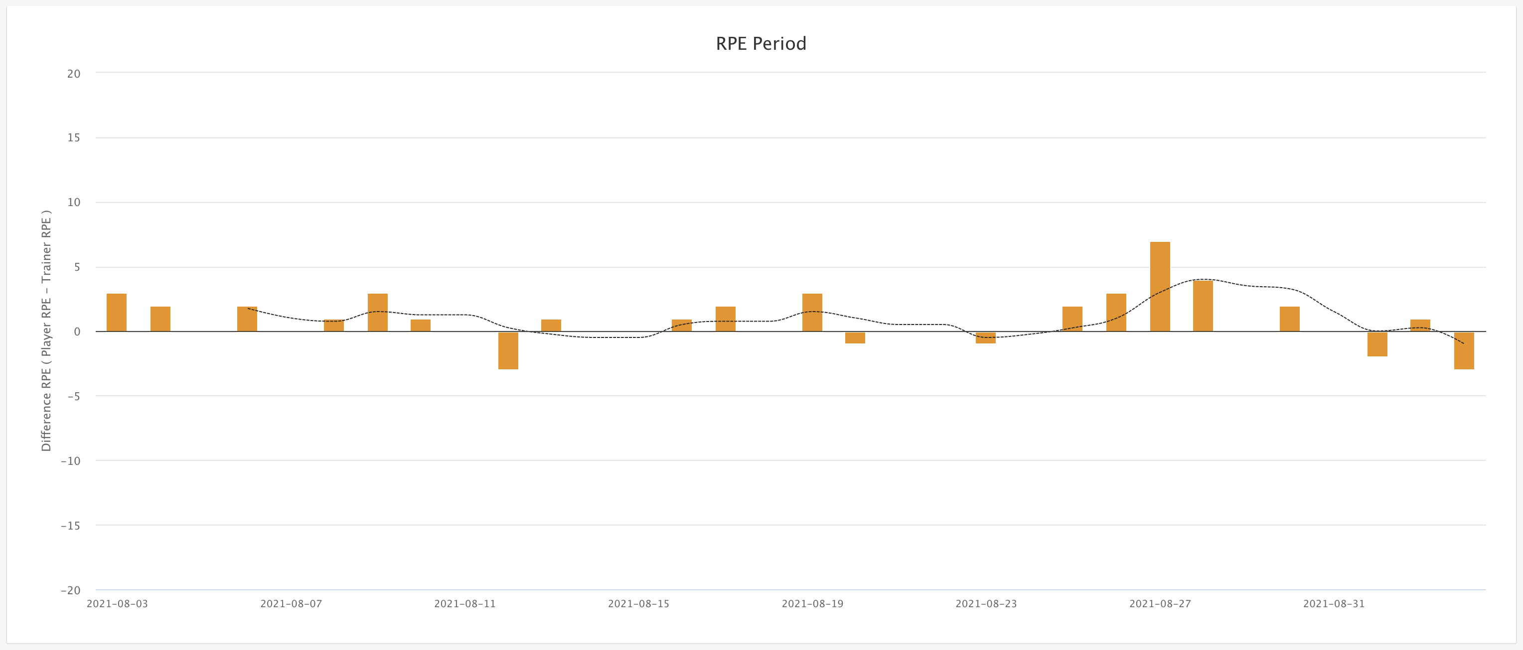 Comparing coach-intended versus player-experienced RPE in Topsportslab platform Comparing coach-intended versus player-experienced RPE in Topsportslab platform