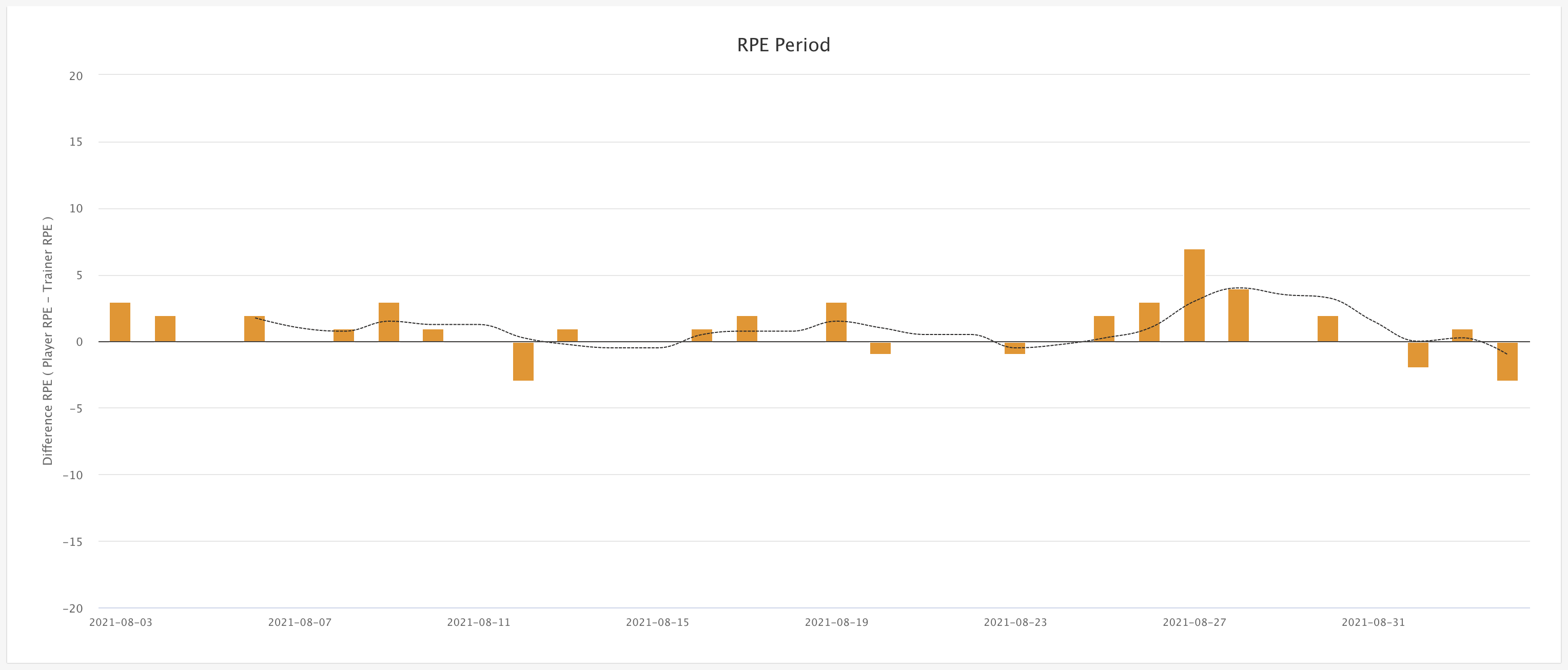 Comparing coach-intended versus player-experienced RPE in Topsportslab platform