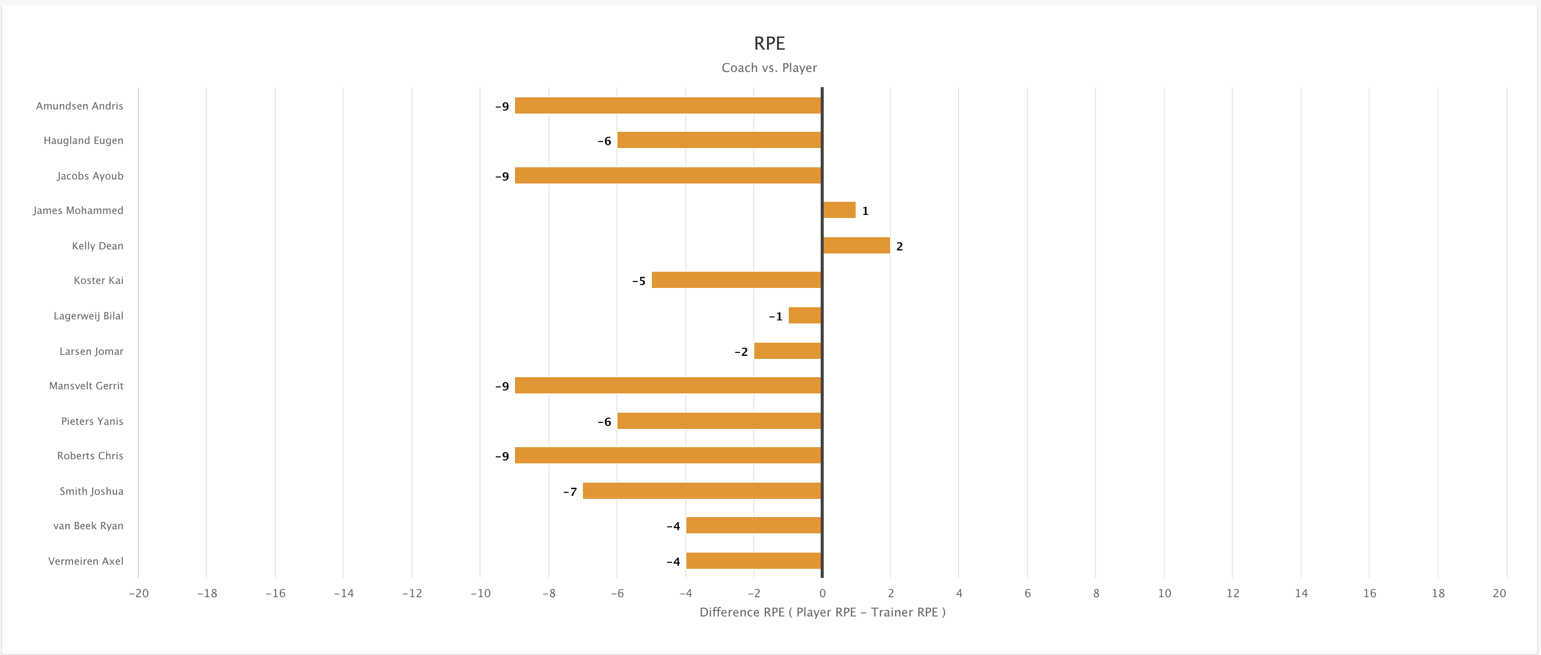 Checking how athletes responded to coach-intended RPE Checking how athletes responded to coach-intended RPE