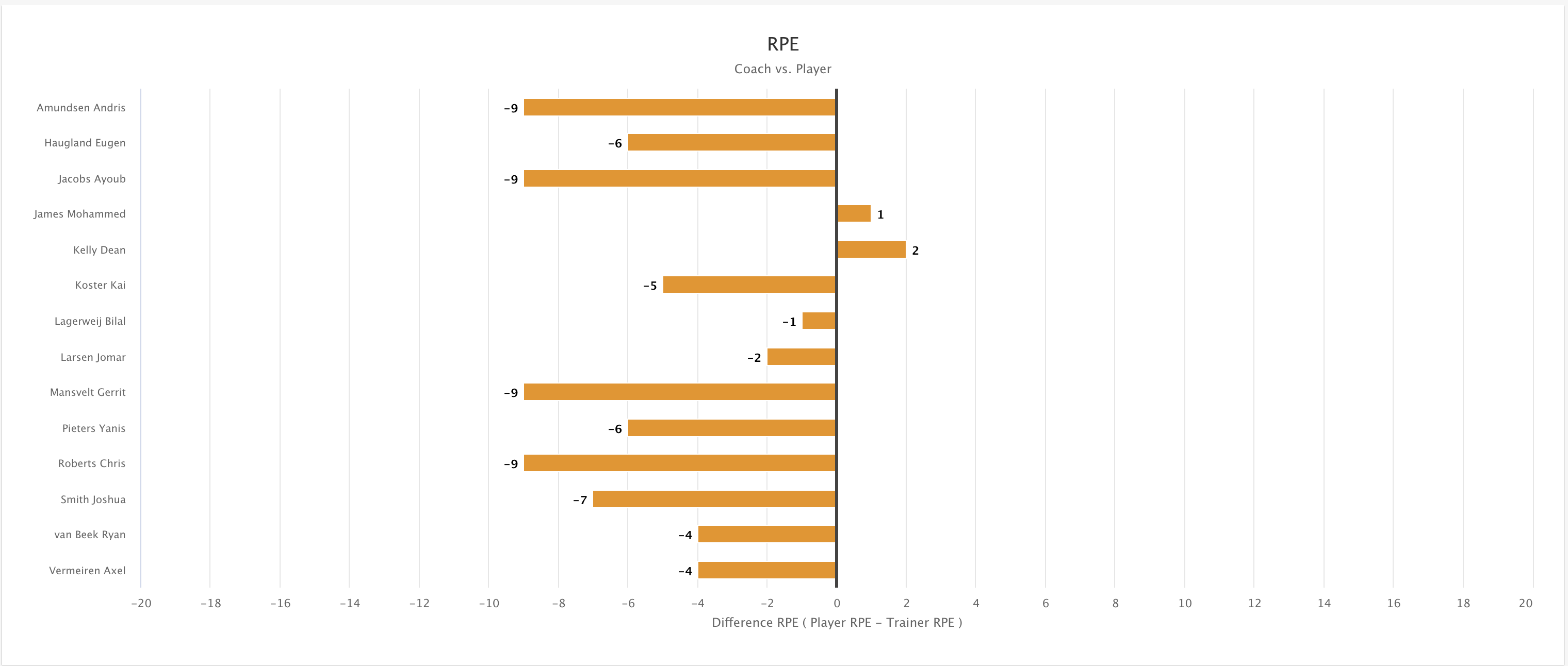 Checking how athletes responded to coach-intended RPE