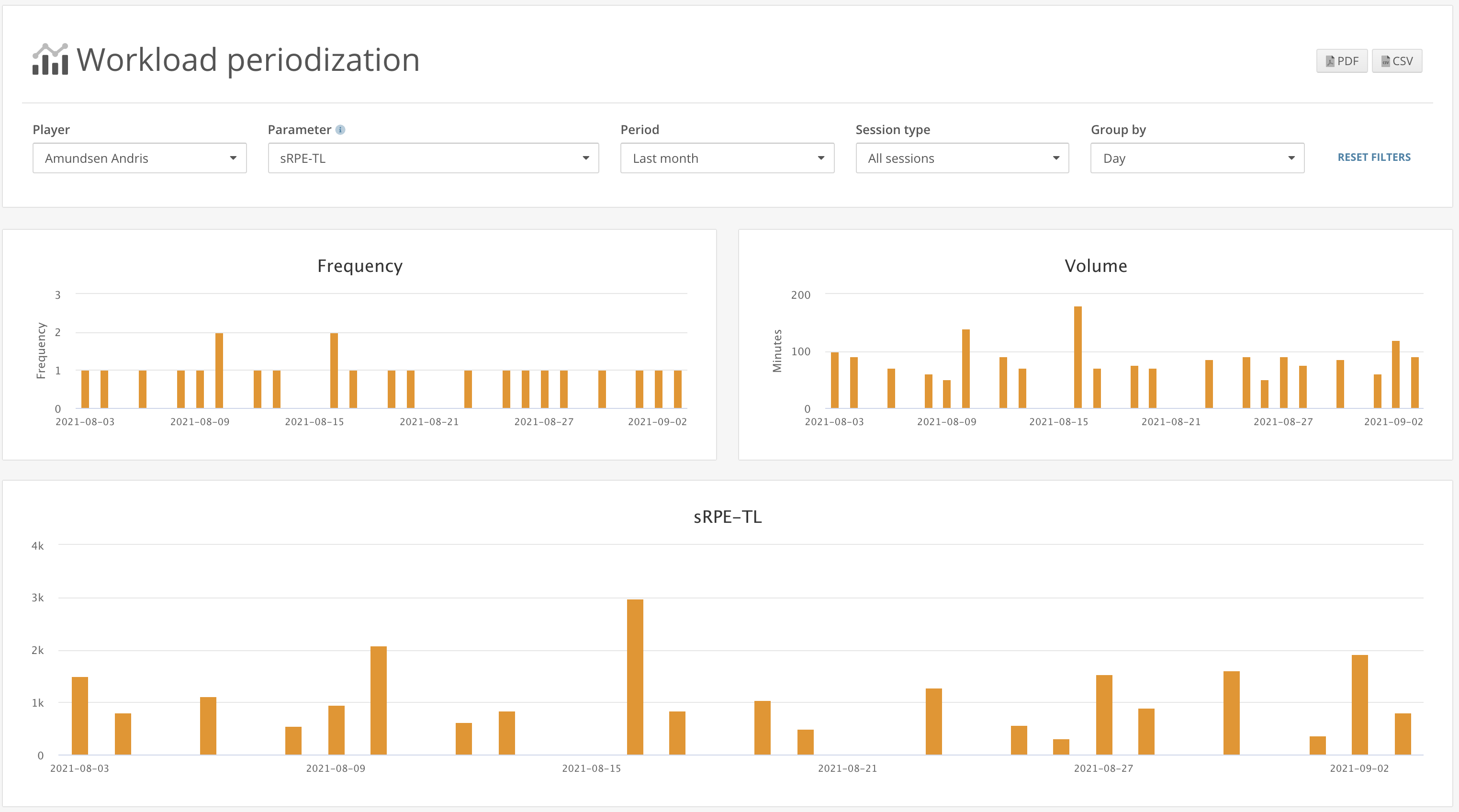 Athlete workload periodisation in Topsportslab platform Athlete workload periodisation in Topsportslab platform