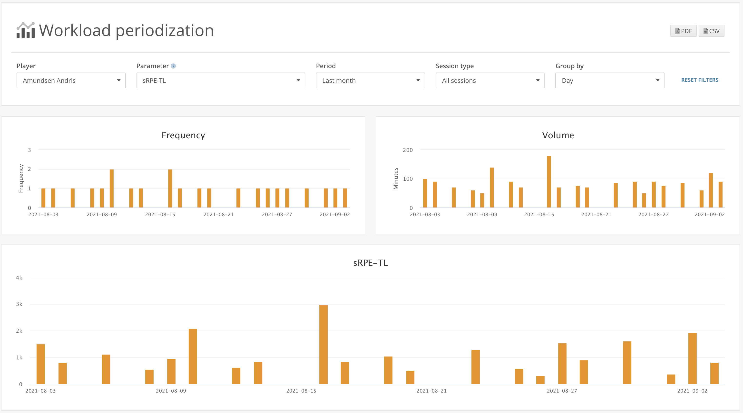 Athlete workload periodisation in Topsportslab platform