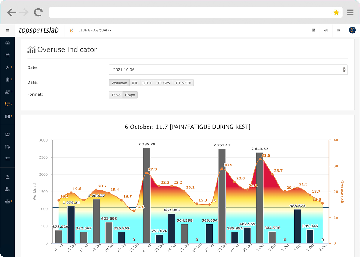 Overuse Indicator Topsportslab Platform