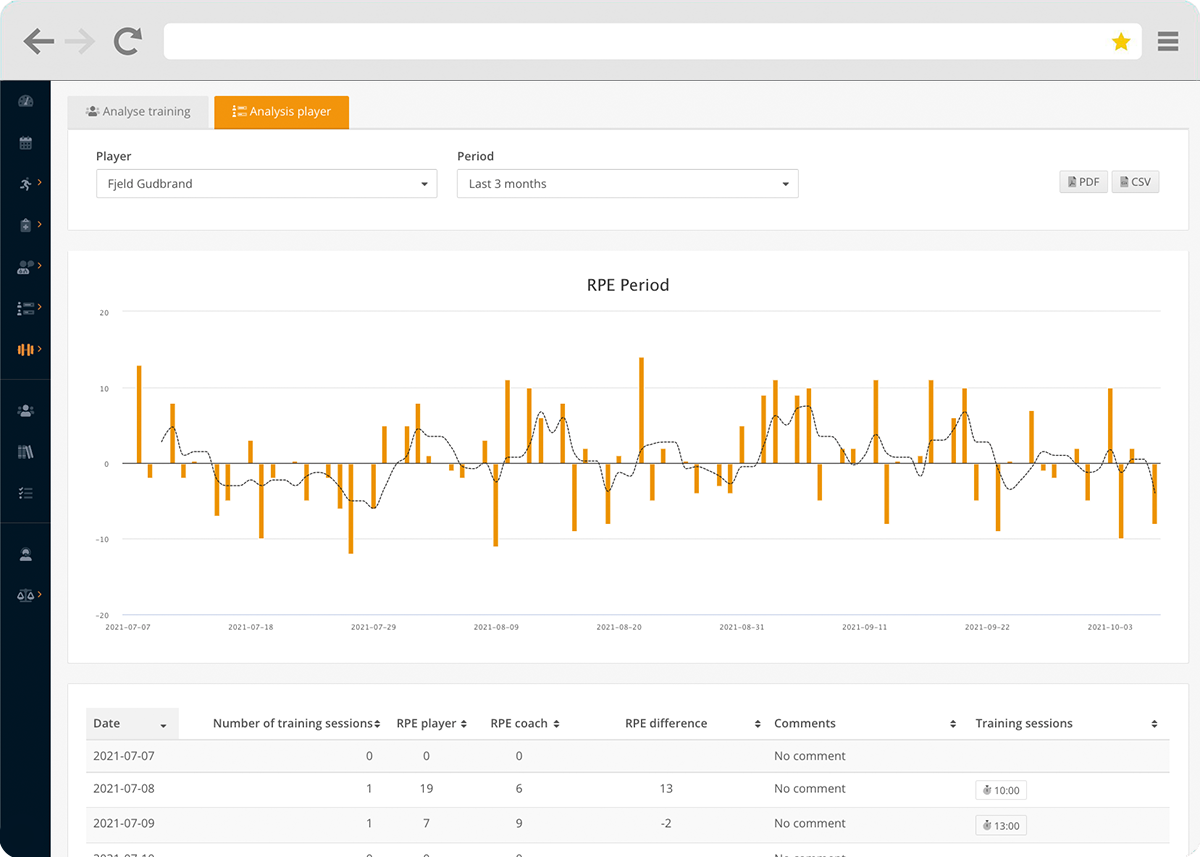 RPE trends in Topsportslab Athlete Management System