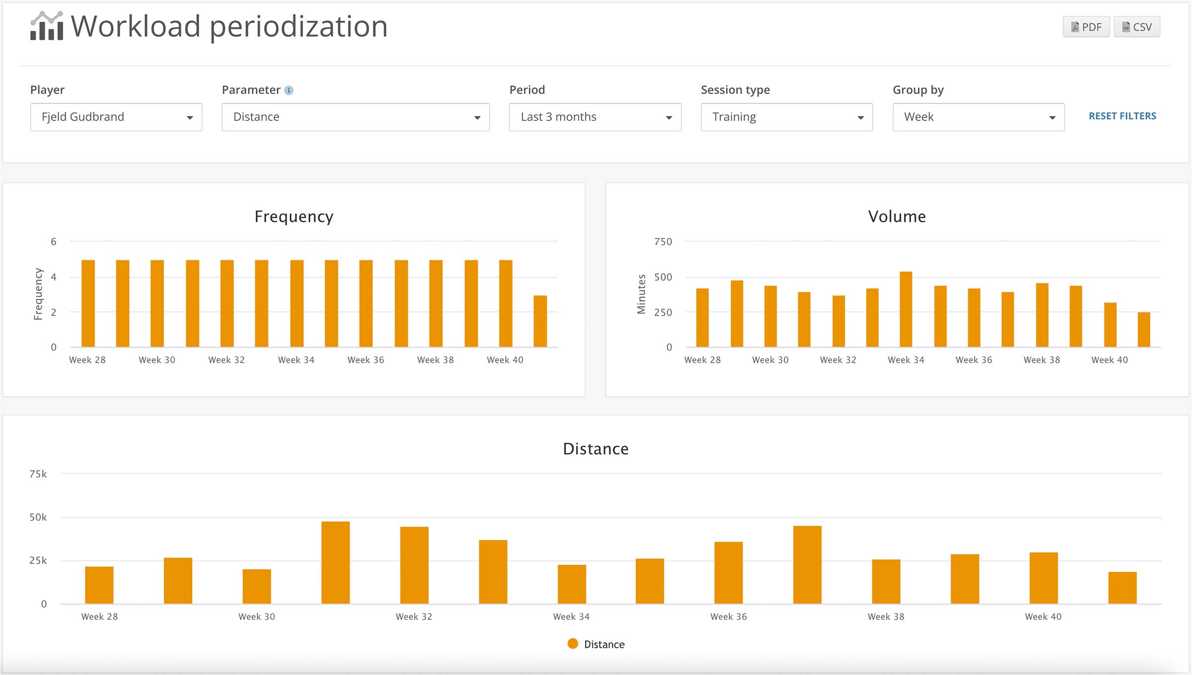 Monitoring external load variables - Total Distance