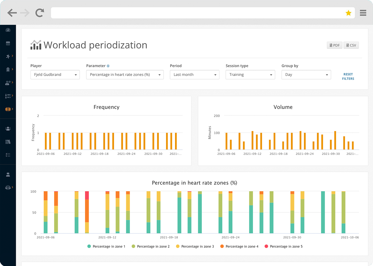 Workload Periodisation Heart Rate Zones