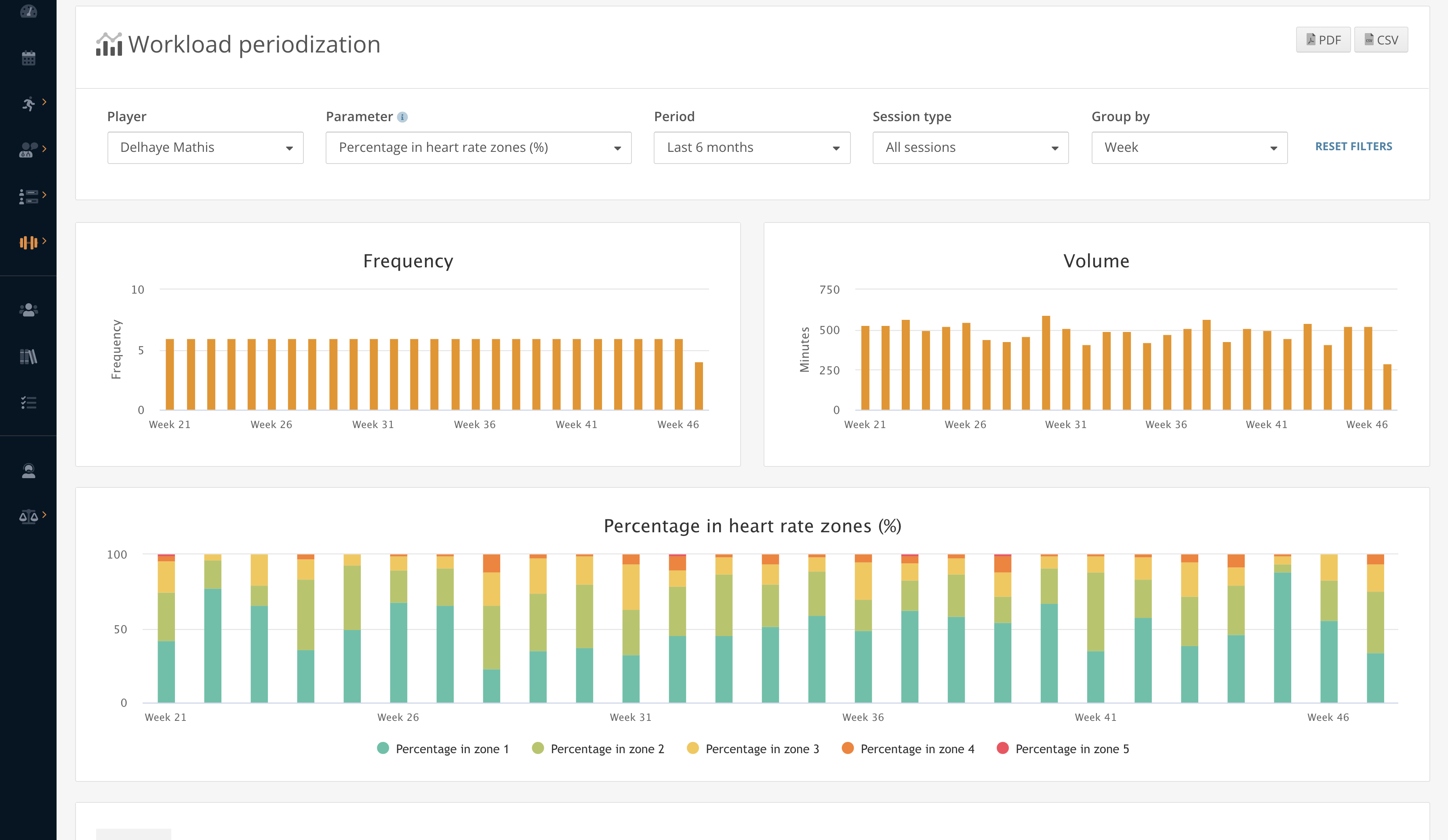 Training intensity distribution