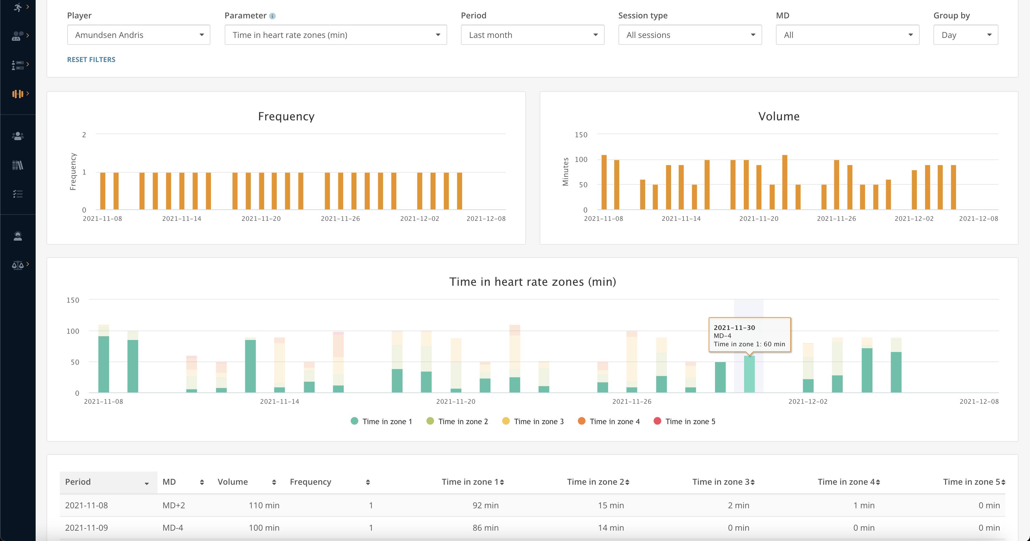 Workload periodisation with md-x labels Workload periodisation with md-x labels