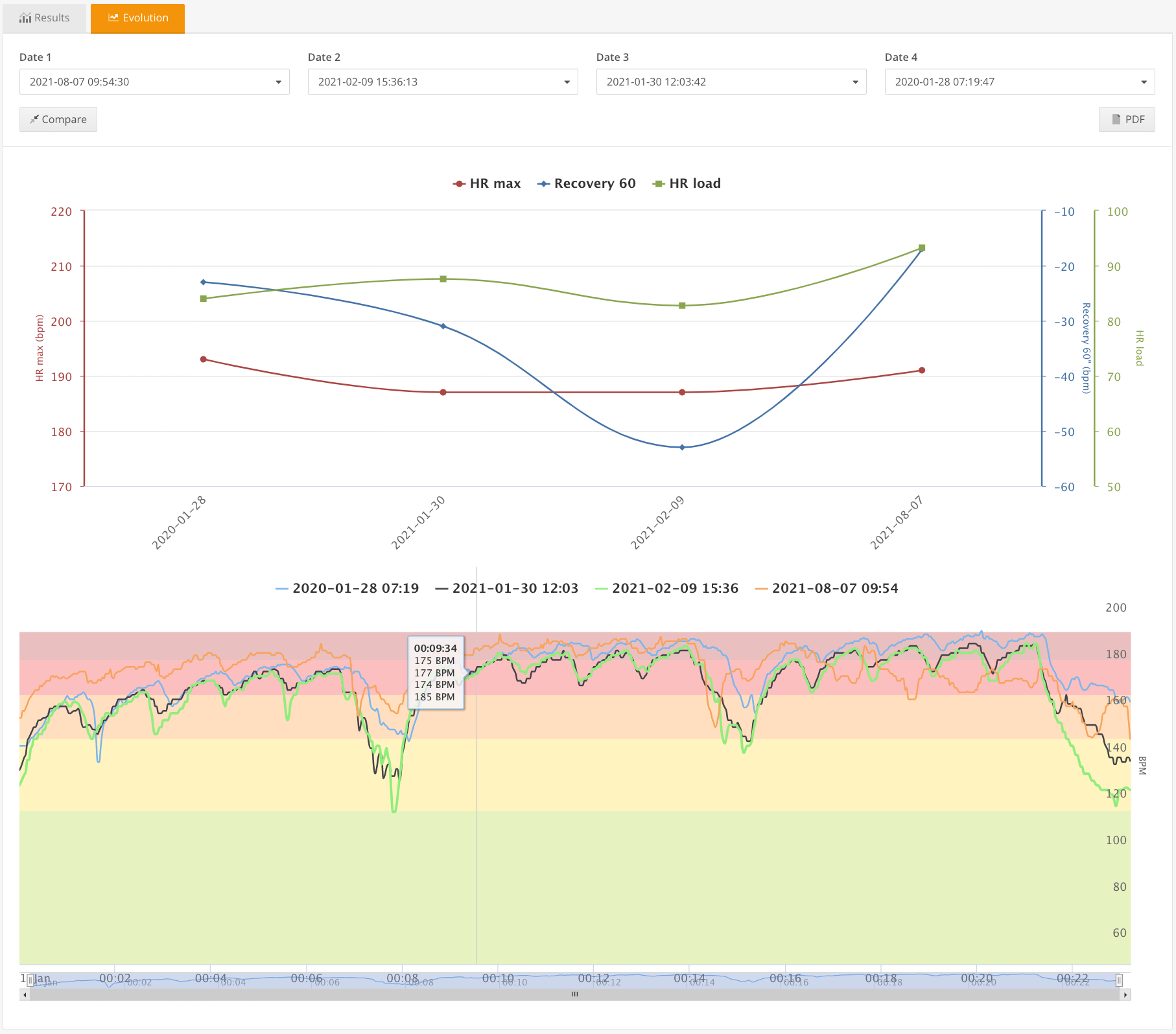 Compare sub-maximal fitness tests in Topsportslab platform
